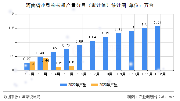 河南省小型拖拉機產(chǎn)量分月（累計值）統(tǒng)計圖