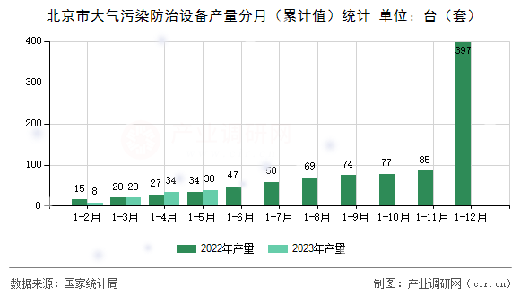 北京市大氣污染防治設(shè)備產(chǎn)量分月（累計值）統(tǒng)計