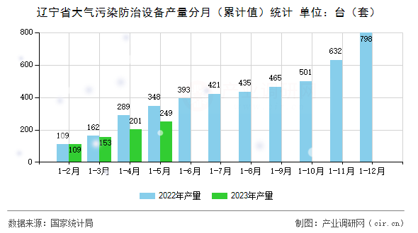 遼寧省大氣污染防治設(shè)備產(chǎn)量分月（累計值）統(tǒng)計