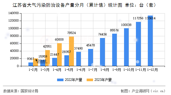 江蘇省大氣污染防治設(shè)備產(chǎn)量分月（累計(jì)值）統(tǒng)計(jì)圖