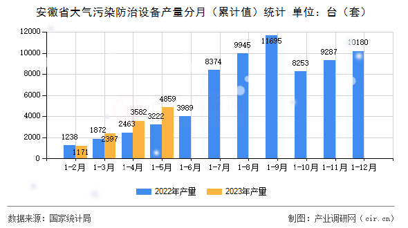 安徽省大氣污染防治設(shè)備產(chǎn)量分月（累計值）統(tǒng)計