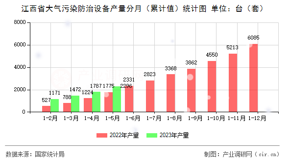江西省大氣污染防治設(shè)備產(chǎn)量分月（累計值）統(tǒng)計圖