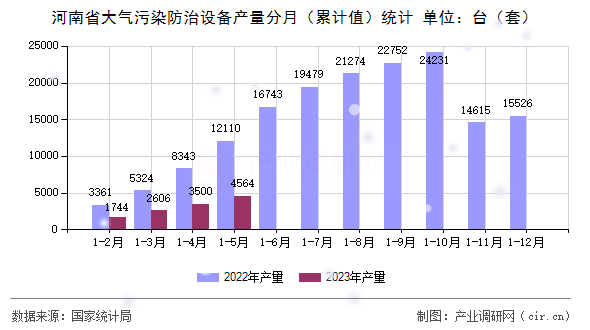 河南省大氣污染防治設(shè)備產(chǎn)量分月（累計(jì)值）統(tǒng)計(jì)