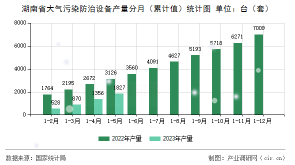 湖南省大氣污染防治設(shè)備產(chǎn)量分月（累計值）統(tǒng)計圖
