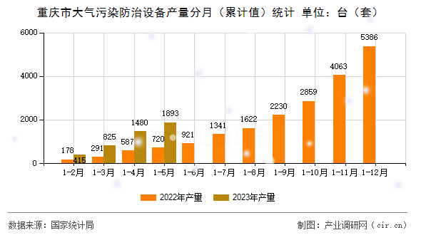 重慶市大氣污染防治設(shè)備產(chǎn)量分月（累計(jì)值）統(tǒng)計(jì)