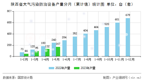 陜西省大氣污染防治設(shè)備產(chǎn)量分月（累計(jì)值）統(tǒng)計(jì)圖