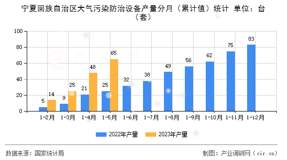 寧夏回族自治區(qū)大氣污染防治設備產(chǎn)量分月（累計值）統(tǒng)計
