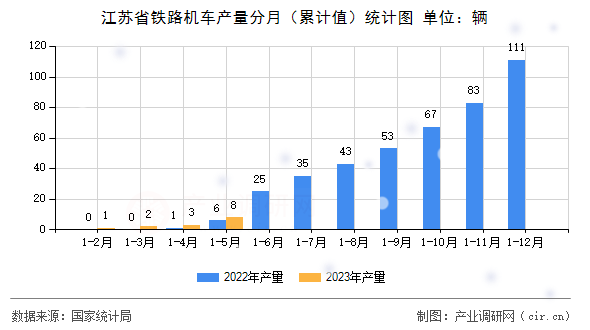 江蘇省鐵路機車產(chǎn)量分月（累計值）統(tǒng)計圖