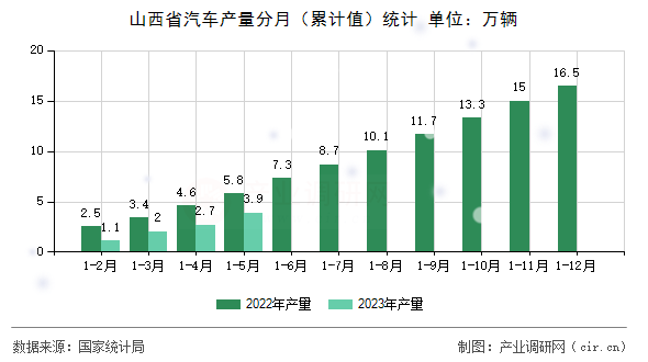 山西省汽車(chē)產(chǎn)量分月（累計(jì)值）統(tǒng)計(jì)
