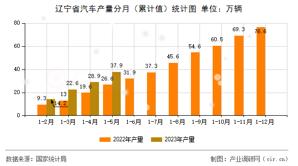 遼寧省汽車產量分月（累計值）統(tǒng)計圖