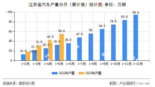 江蘇省汽車產(chǎn)量分月（累計(jì)值）統(tǒng)計(jì)圖