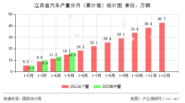 江西省汽車產(chǎn)量分月（累計(jì)值）統(tǒng)計(jì)圖