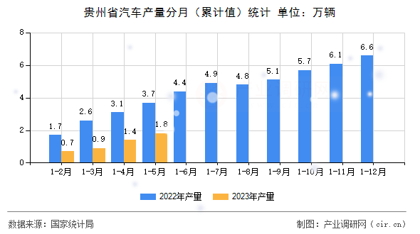 貴州省汽車產(chǎn)量分月（累計(jì)值）統(tǒng)計(jì)