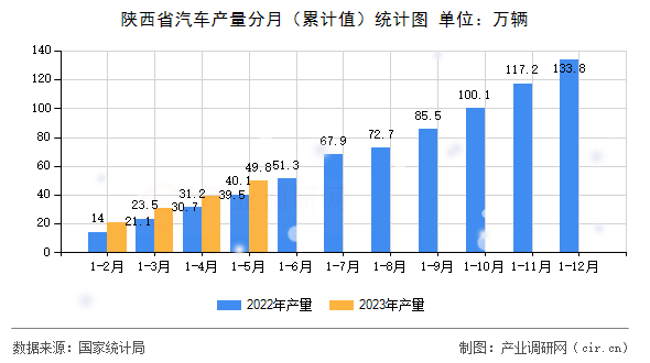 陜西省汽車產(chǎn)量分月（累計(jì)值）統(tǒng)計(jì)圖