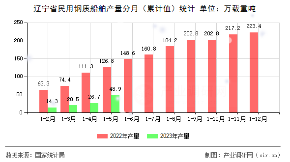 遼寧省民用鋼質船舶產(chǎn)量分月（累計值）統(tǒng)計