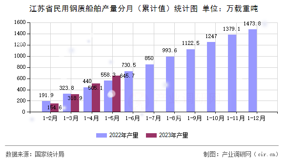江蘇省民用鋼質(zhì)船舶產(chǎn)量分月（累計(jì)值）統(tǒng)計(jì)圖