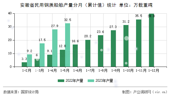 安徽省民用鋼質(zhì)船舶產(chǎn)量分月（累計(jì)值）統(tǒng)計(jì)