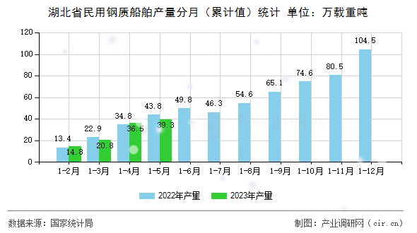 湖北省民用鋼質(zhì)船舶產(chǎn)量分月（累計(jì)值）統(tǒng)計(jì)