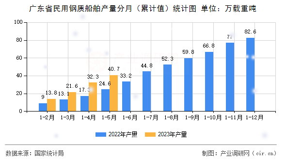 廣東省民用鋼質(zhì)船舶產(chǎn)量分月（累計值）統(tǒng)計圖