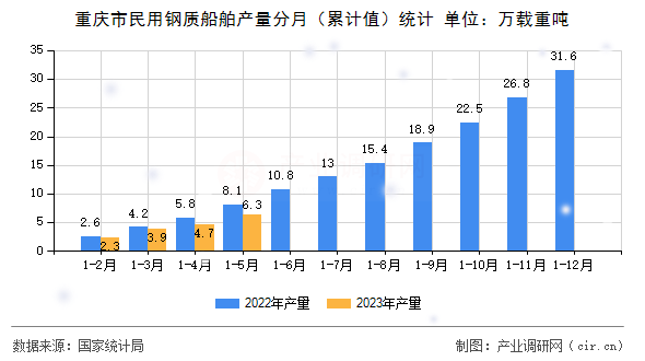 重慶市民用鋼質(zhì)船舶產(chǎn)量分月（累計(jì)值）統(tǒng)計(jì)