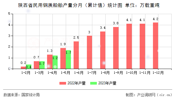 陜西省民用鋼質(zhì)船舶產(chǎn)量分月（累計(jì)值）統(tǒng)計(jì)圖