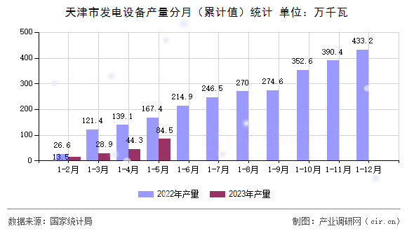 天津市發(fā)電設備產(chǎn)量分月（累計值）統(tǒng)計