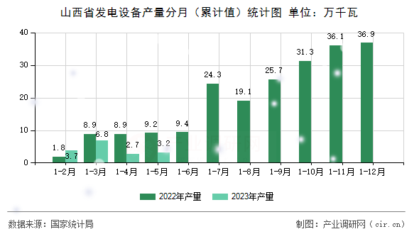 山西省發(fā)電設備產(chǎn)量分月（累計值）統(tǒng)計圖