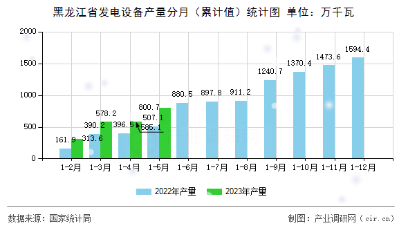 黑龍江省發(fā)電設(shè)備產(chǎn)量分月（累計(jì)值）統(tǒng)計(jì)圖
