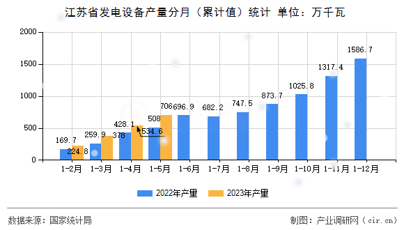 江蘇省發(fā)電設備產(chǎn)量分月（累計值）統(tǒng)計