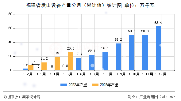 福建省發(fā)電設(shè)備產(chǎn)量分月（累計(jì)值）統(tǒng)計(jì)圖