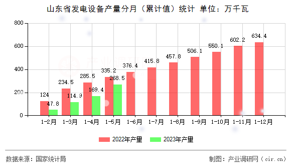 山東省發(fā)電設備產量分月（累計值）統(tǒng)計