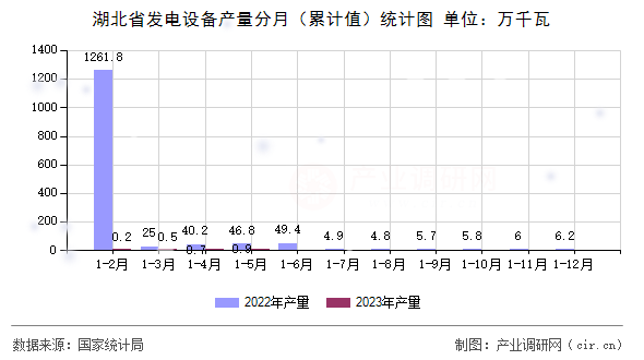 湖北省發(fā)電設備產量分月（累計值）統(tǒng)計圖