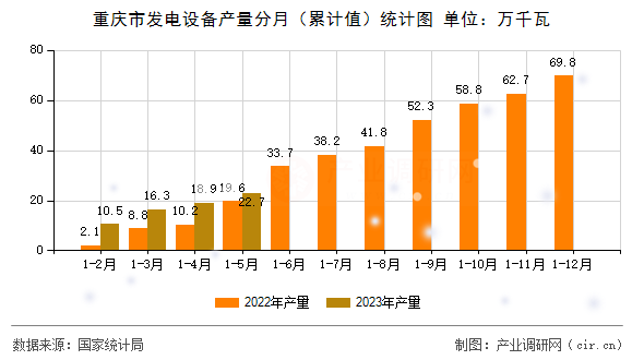重慶市發(fā)電設(shè)備產(chǎn)量分月（累計值）統(tǒng)計圖