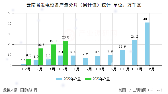 云南省發(fā)電設(shè)備產(chǎn)量分月（累計(jì)值）統(tǒng)計(jì)
