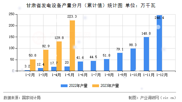 甘肅省發(fā)電設(shè)備產(chǎn)量分月（累計值）統(tǒng)計圖