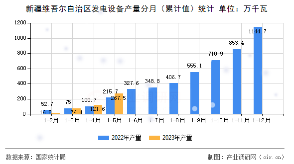 新疆維吾爾自治區(qū)發(fā)電設(shè)備產(chǎn)量分月（累計(jì)值）統(tǒng)計(jì)