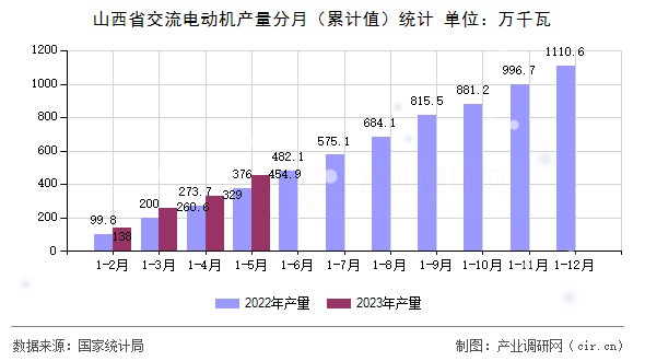 山西省交流電動(dòng)機(jī)產(chǎn)量分月（累計(jì)值）統(tǒng)計(jì)