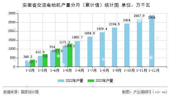 安徽省交流電動機產(chǎn)量分月（累計值）統(tǒng)計圖