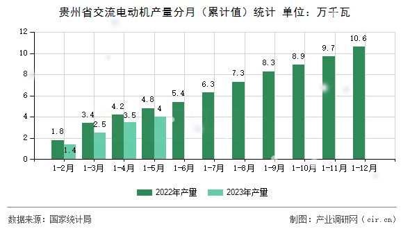 貴州省交流電動(dòng)機(jī)產(chǎn)量分月（累計(jì)值）統(tǒng)計(jì)