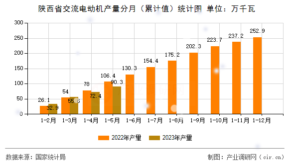 陜西省交流電動機(jī)產(chǎn)量分月（累計(jì)值）統(tǒng)計(jì)圖