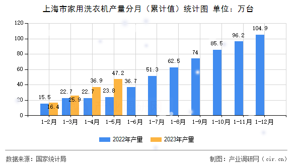 上海市家用洗衣機(jī)產(chǎn)量分月（累計(jì)值）統(tǒng)計(jì)圖