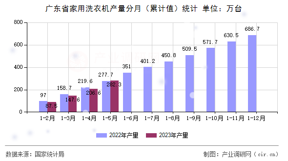 廣東省家用洗衣機(jī)產(chǎn)量分月（累計值）統(tǒng)計