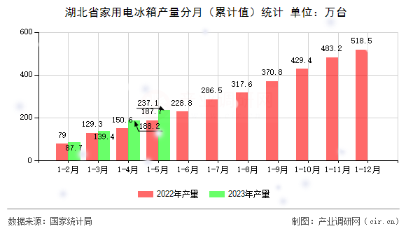 湖北省家用電冰箱產(chǎn)量分月（累計值）統(tǒng)計