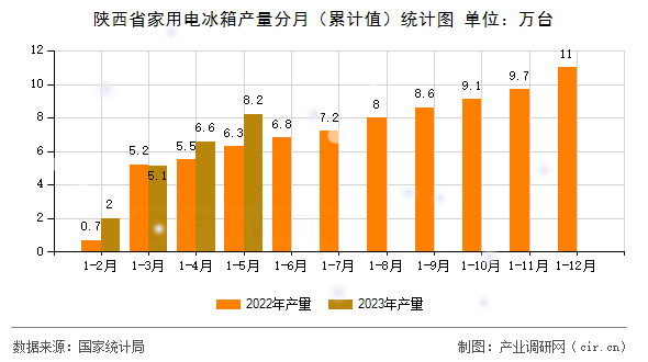陜西省家用電冰箱產(chǎn)量分月（累計值）統(tǒng)計圖