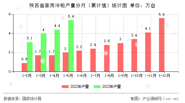 陜西省家用冷柜產(chǎn)量分月（累計值）統(tǒng)計圖