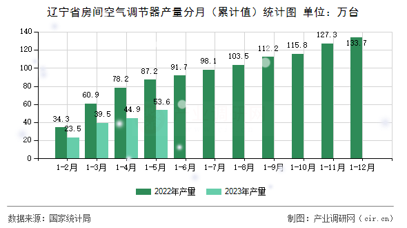 遼寧省房間空氣調(diào)節(jié)器產(chǎn)量分月（累計(jì)值）統(tǒng)計(jì)圖
