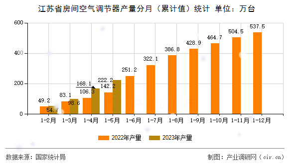 江蘇省房間空氣調節(jié)器產(chǎn)量分月（累計值）統(tǒng)計
