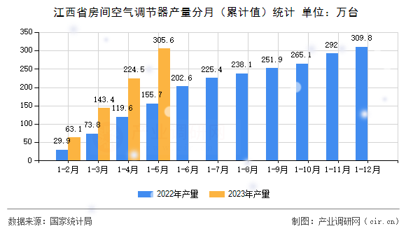 江西省房間空氣調(diào)節(jié)器產(chǎn)量分月（累計值）統(tǒng)計