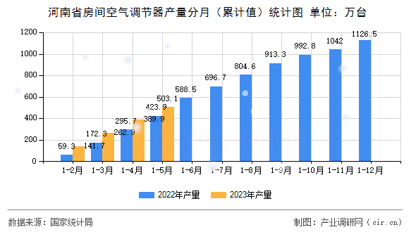 河南省房間空氣調(diào)節(jié)器產(chǎn)量分月（累計(jì)值）統(tǒng)計(jì)圖