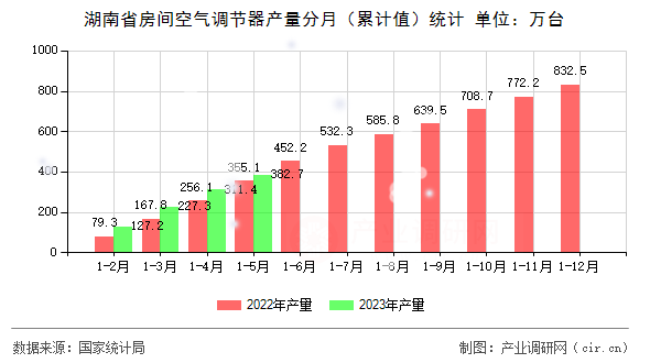 湖南省房間空氣調(diào)節(jié)器產(chǎn)量分月（累計(jì)值）統(tǒng)計(jì)